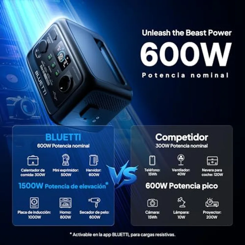 Infografía de la Bluetti Elite 30 V2 con sus 600 W de potencia nominal y 1500 W de potencia de elevación, comparados con un competidor de 300 W y ejemplos de electrodomésticos
